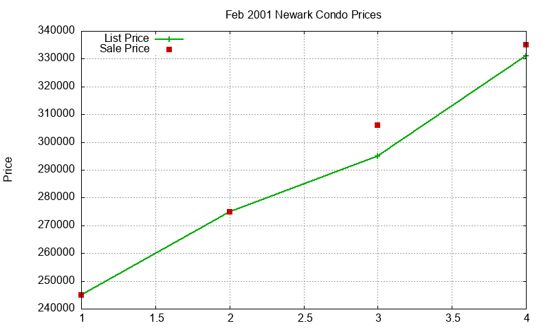 Newark Condos Just Sold 2001-02
