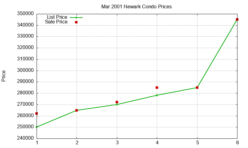 Newark Condos Just Sold 2001-03