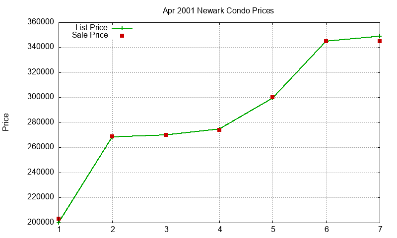 Newark Condos Just Sold 2001-04