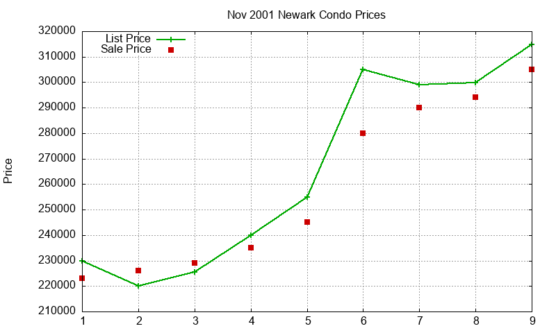 Newark Condos Just Sold 2001-11