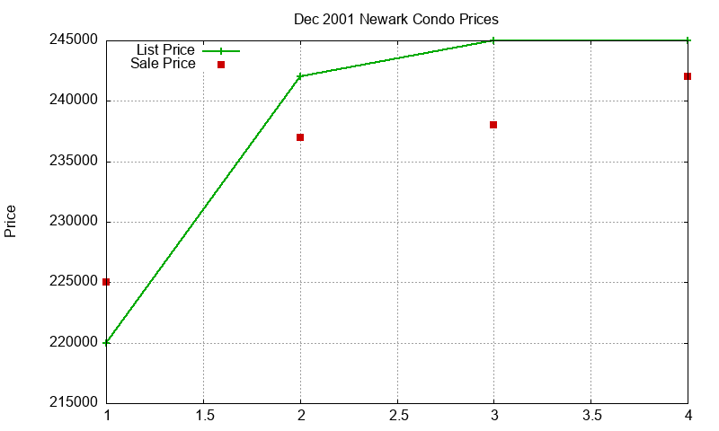 Newark Condos Just Sold 2001-12