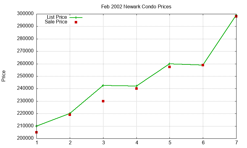 Newark Condos Just Sold 2002-02
