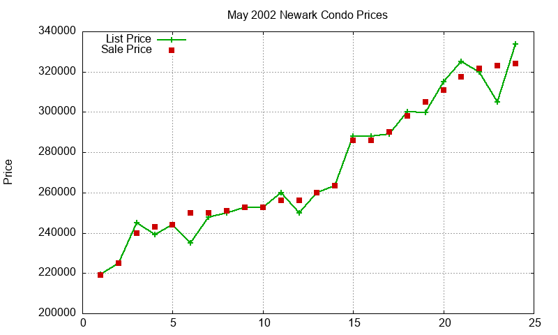 Newark Condos Just Sold 2002-05