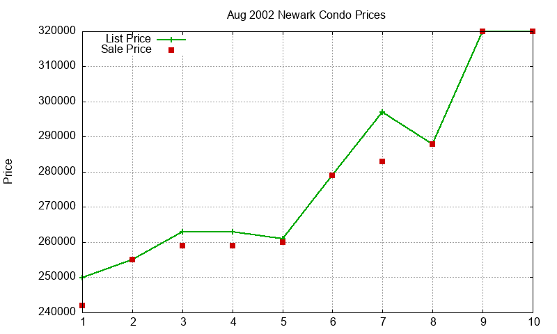 Newark Condos Just Sold 2002-08
