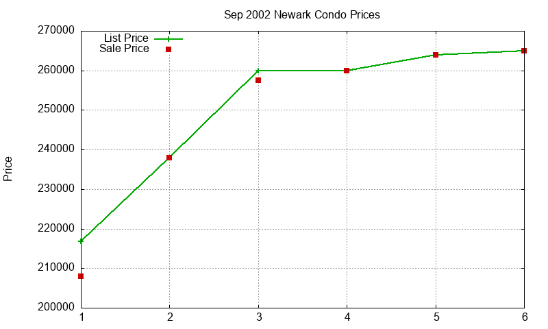 Newark Condos Just Sold 2002-09