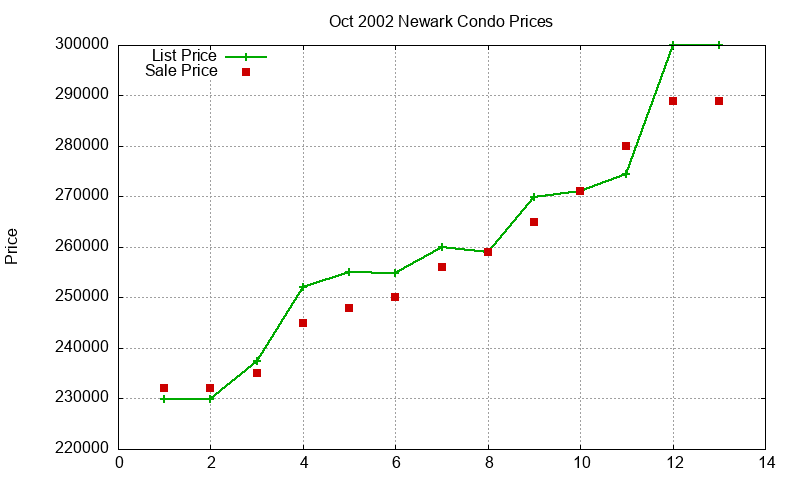Newark Condos Just Sold 2002-10