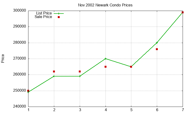 Newark Condos Just Sold 2002-11