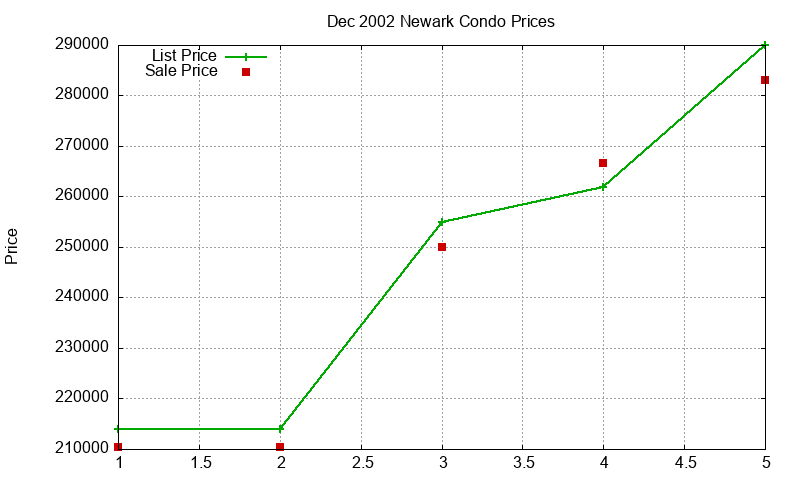 Newark Condos Just Sold 2002-12