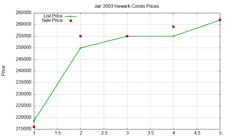 Newark Condos Just Sold 2003-01 Newark Condos Just Sold 2003-01
