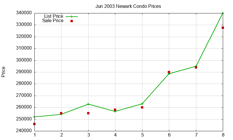 Newark Condos Just Sold 2003-06 Newark Condos Just Sold 2003-06