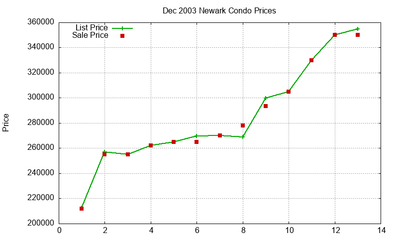 Newark Condos Just Sold 2003-12