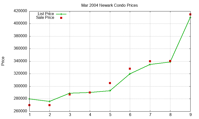 Newark Condos Just Sold 2004-03