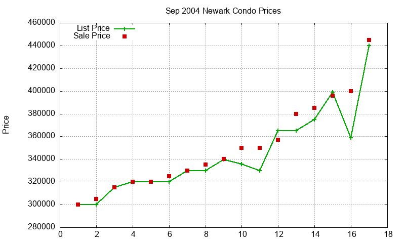 Newark Condos Just Sold 2004-09
