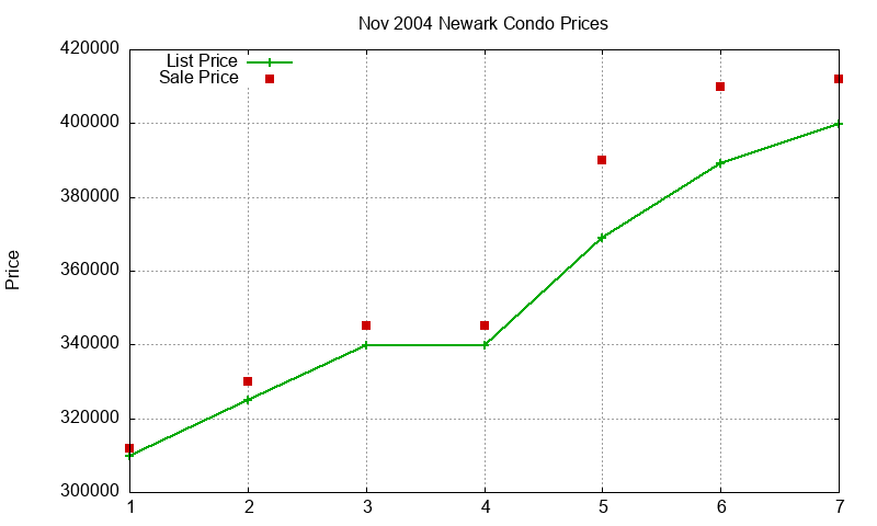Newark Condos Just Sold 2004-11