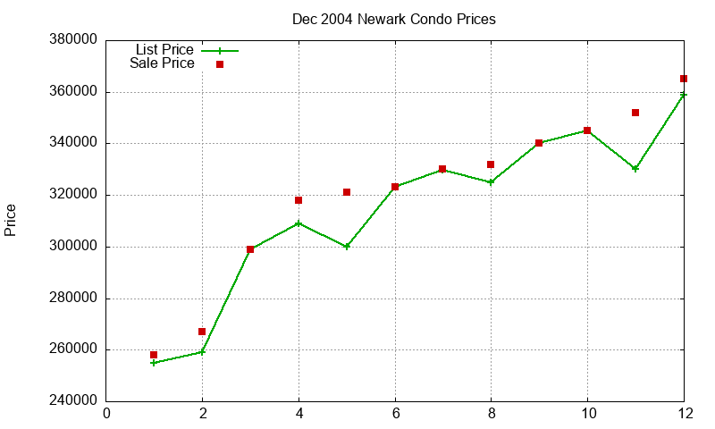 Newark Condos Just Sold 2004-12