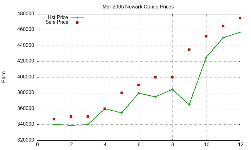 Newark Condos Just Sold 2005-03