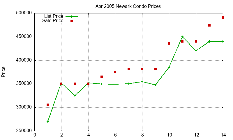 Newark Condos Just Sold 2005-04