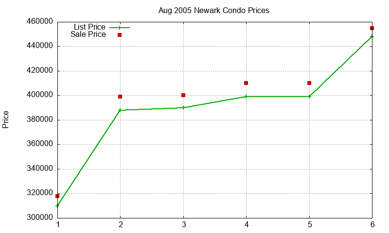 Newark Condos Just Sold 2005-08