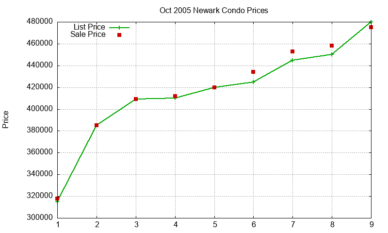 Newark Condos Just Sold 2005-10 Newark Condos Just Sold 2005-10