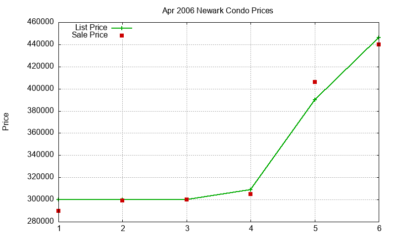 Newark Condos Just Sold 2006-04