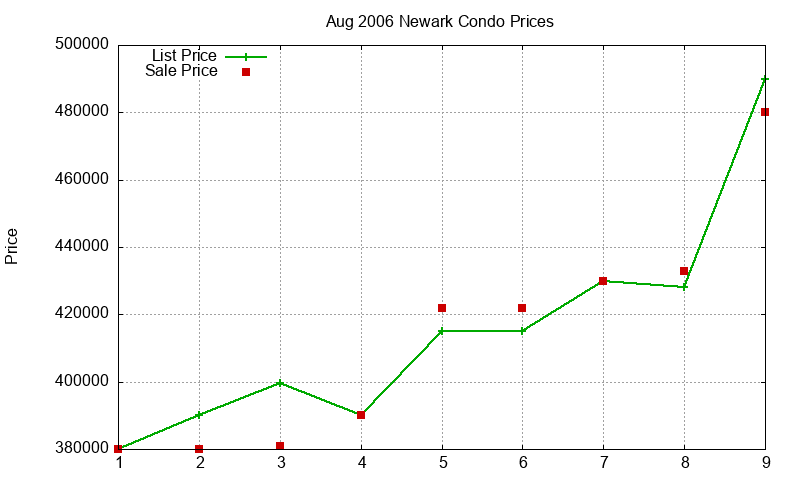 Newark Condos Just Sold 2006-08