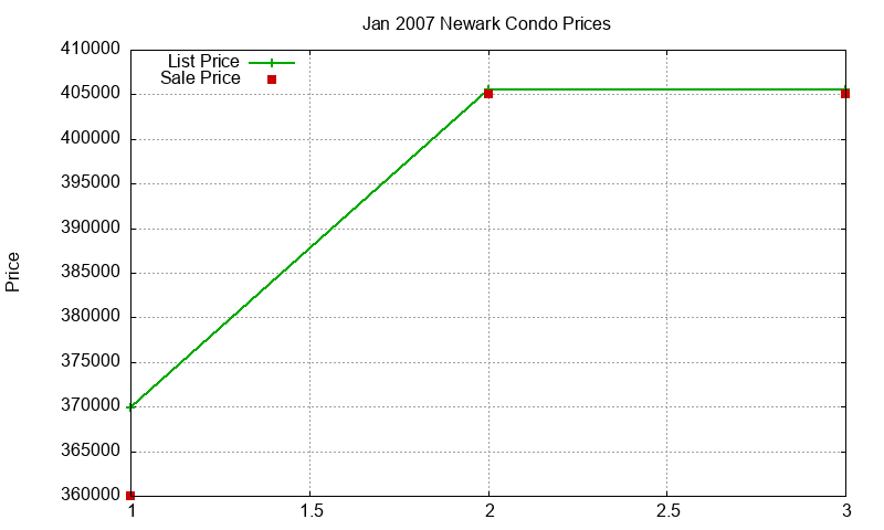 Newark Condos Just Sold 2007-01