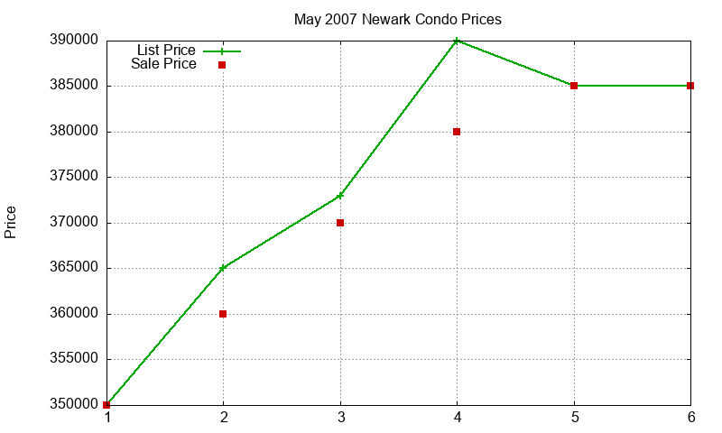 Newark Condos Just Sold 2007-05