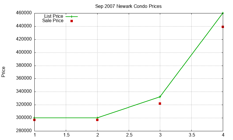 Newark Condos Just Sold 2007-09