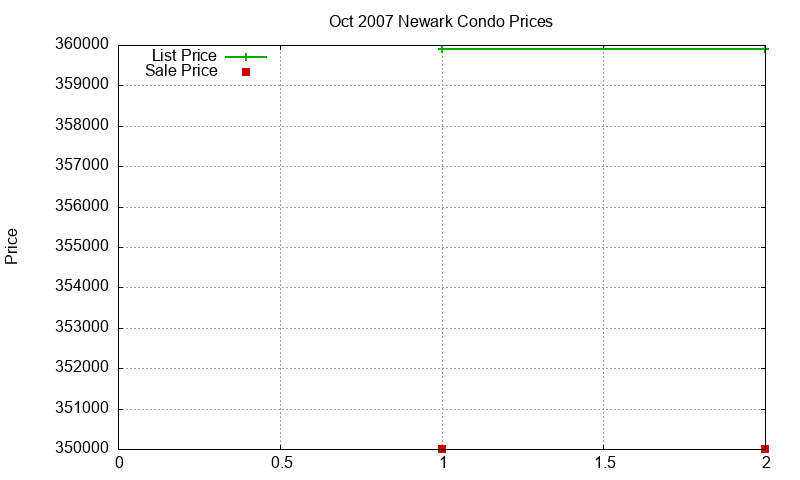 Newark Condos Just Sold 2007-10
