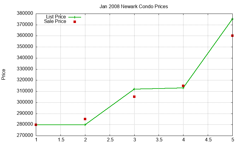 Newark Condos Just Sold 2008-01