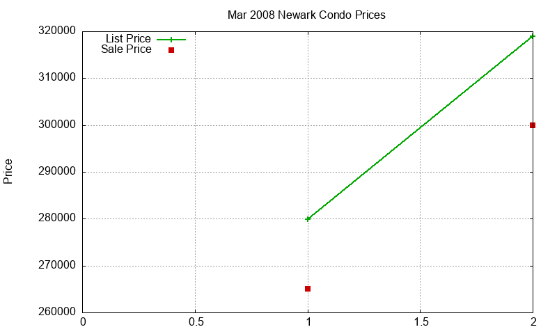 Newark Condos Just Sold 2008-03