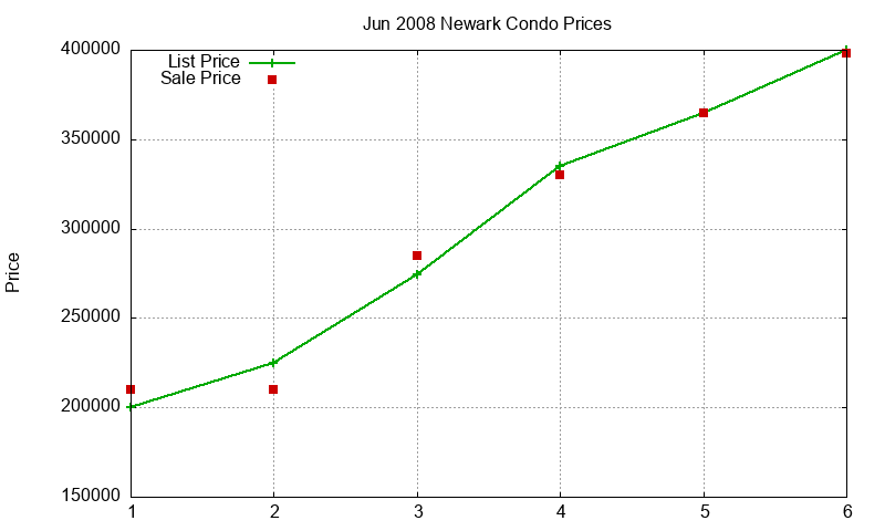 Newark Condos Just Sold 2008-06