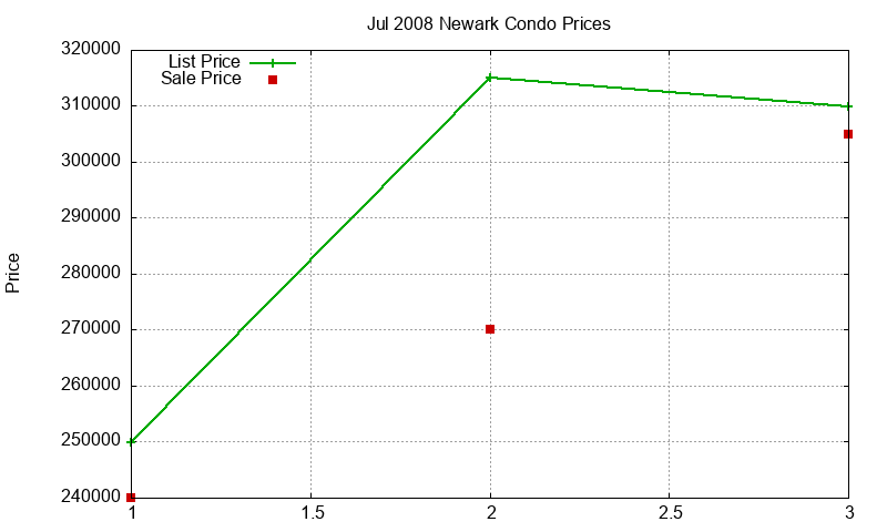 Newark Condos Just Sold 2008-07