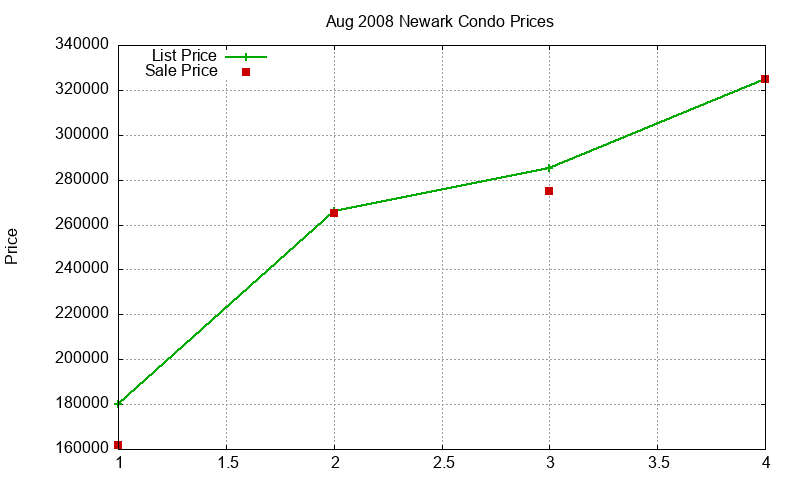 Newark Condos Just Sold 2008-08