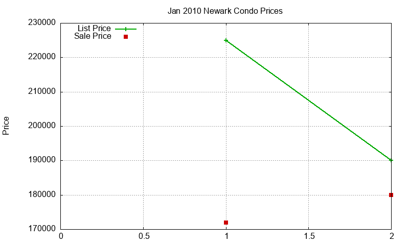 Newark Condos Just Sold 2010-01