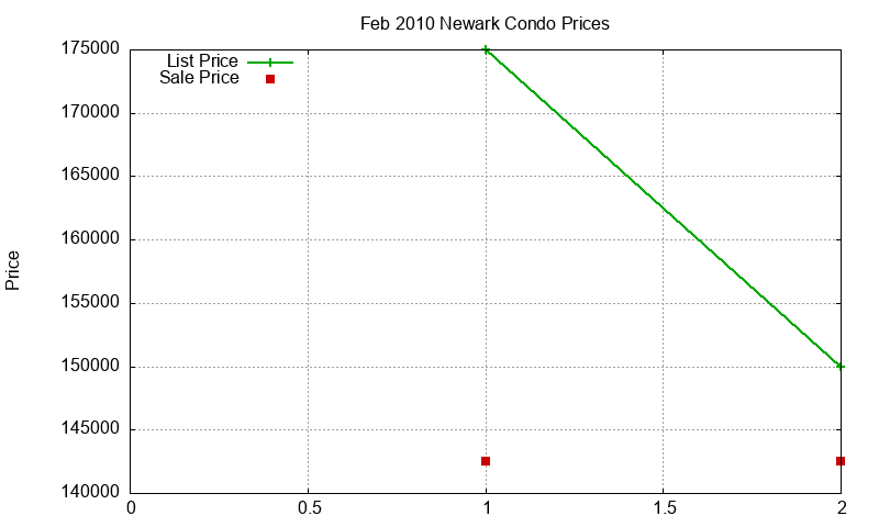 Newark Condos Just Sold 2010-02 Newark Condos Just Sold 2010-02