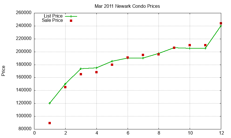 Newark Condos Just Sold 2011-03
