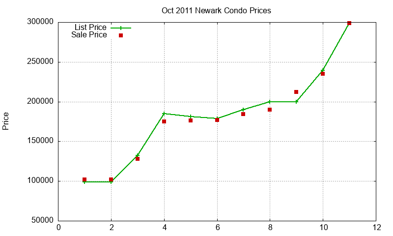 Newark Condos Just Sold 2011-10