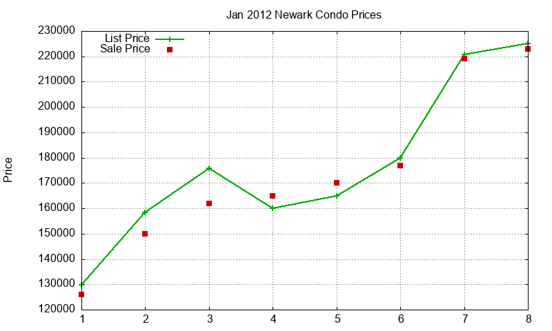 Newark Condos Just Sold 2012-01