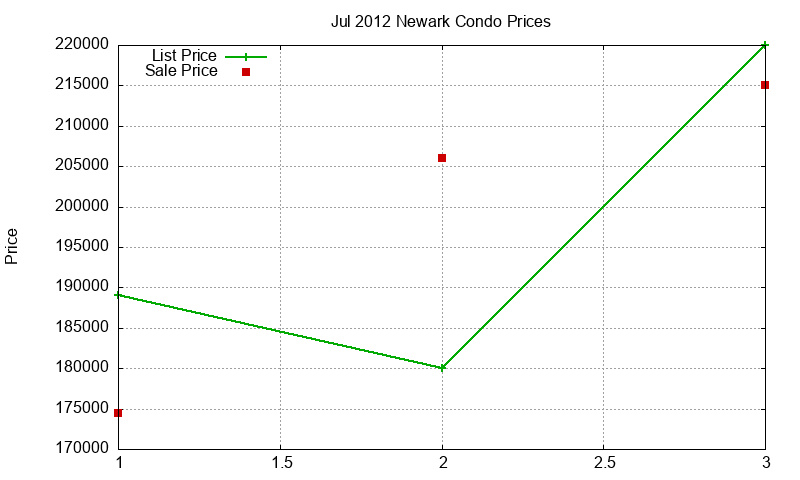 Newark Condos Just Sold 2012-07