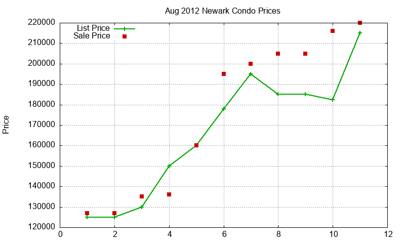 Newark Condos Just Sold 2012-08