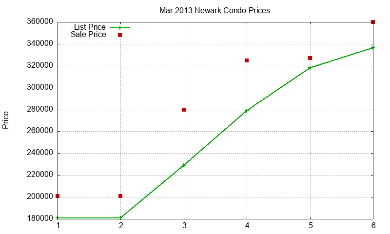 Newark Condos Just Sold 2013-03