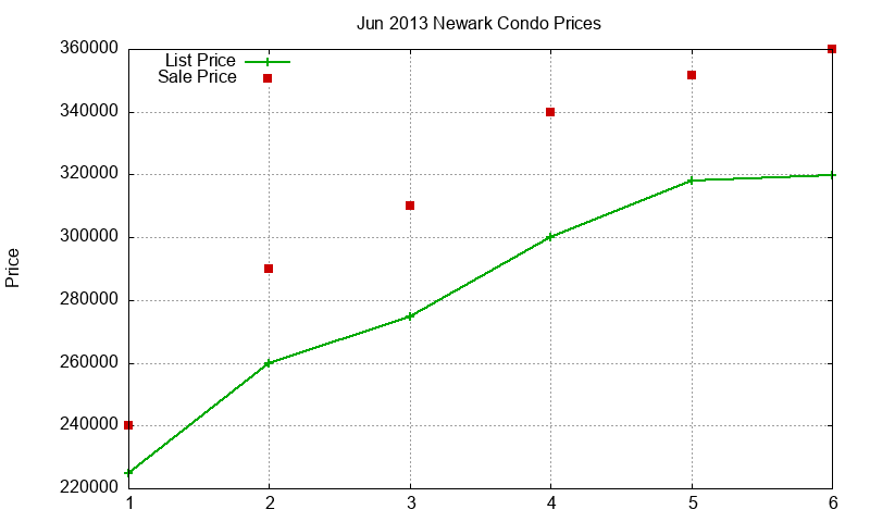 Newark Condos Just Sold 2013-06