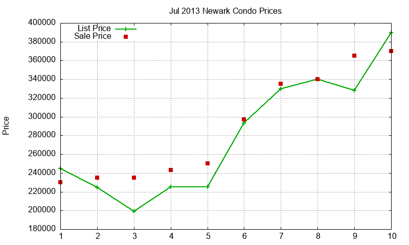 Newark Condos Just Sold 2013-07