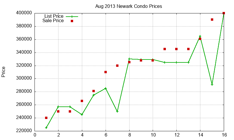 Newark Condos Just Sold 2013-08