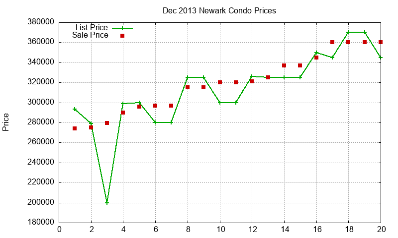 Newark Condos Just Sold 2013-12