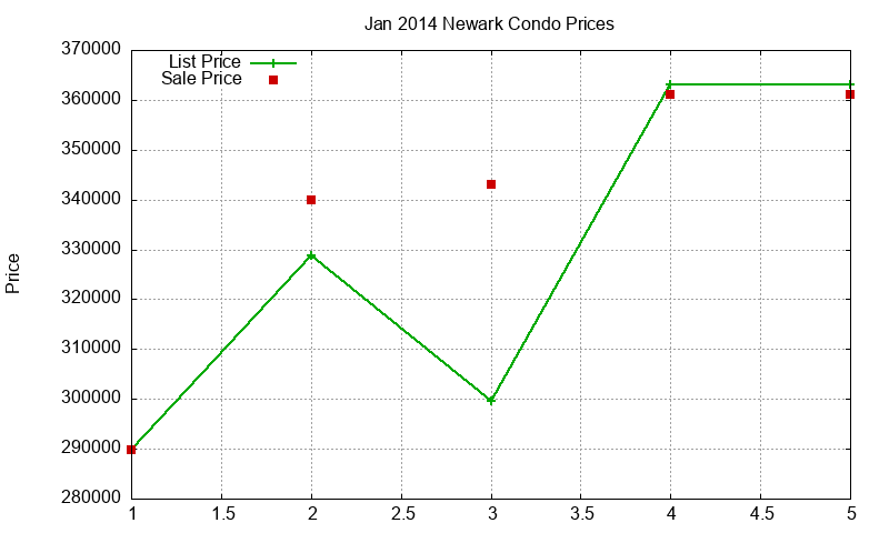 Newark Condos Just Sold 2014-01
