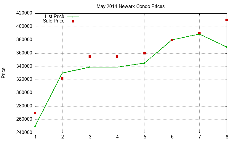 Newark Condos Just Sold 2014-05