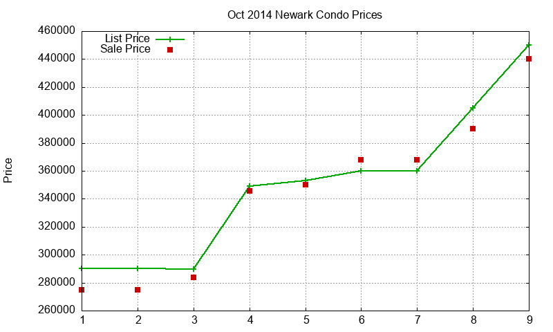 Newark Condos Just Sold 2014-10