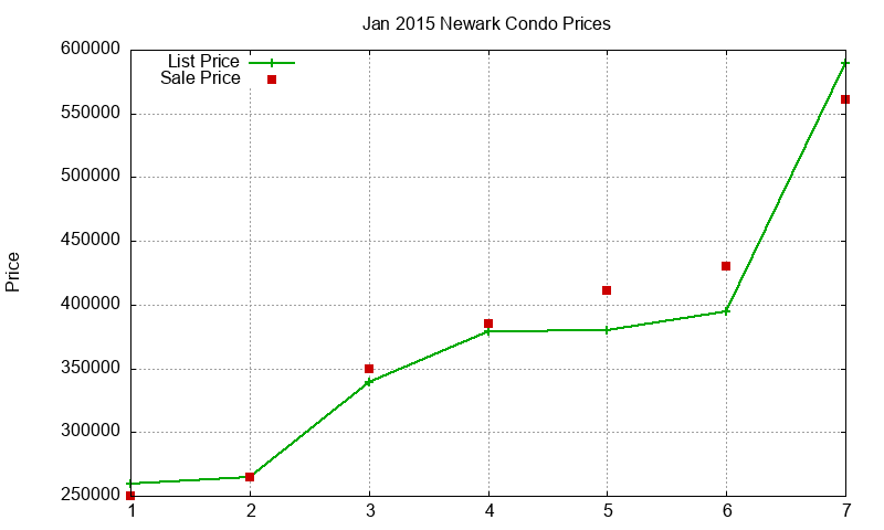 Newark Condos Just Sold 2015-01